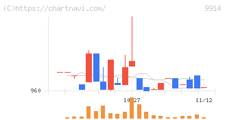 植松商会(9914)の日足チャート