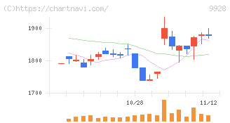 ミロク情報サービス(9928)の日足チャート