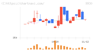 北沢産業(9930)の日足チャート