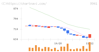 太洋物産(9941)の日足チャート