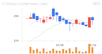 アルテック(9972)の日足チャート