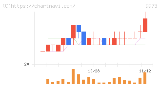 ＫＯＺＯホールディングス(9973)の日足チャート