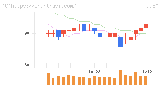 ＭＲＫホールディングス(9980)の日足チャート