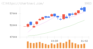 ファーストリテイリング(9983)の日足チャート
