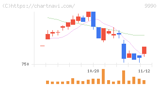 サックスバー　ホールディングス(9990)の日足チャート