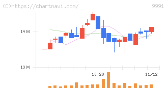 ジェコス(9991)の日足チャート