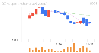 ヤマザワ(9993)の日足チャート