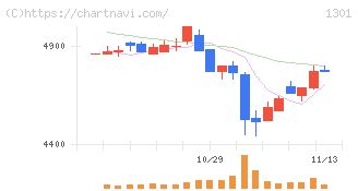 極洋(1301)の日足チャート