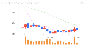 Ｖｅｒｉｔａｓ　Ｉｎ　Ｓｉｌｉｃｏ(130A)の日足チャート