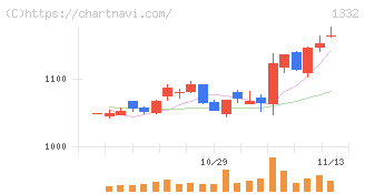 ニッスイ(1332)の日足チャート