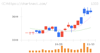 マルハニチロ(1333)の日足チャート
