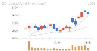 ＶＲＡＩＮ　Ｓｏｌｕｔｉｏｎ(135A)の日足チャート
