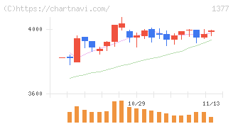 サカタのタネ(1377)の日足チャート
