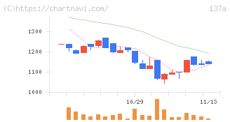 Ｃｏｃｏｌｉｖｅ(137A)の日足チャート