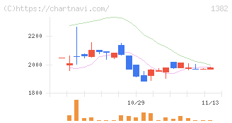 ホーブ(1382)の日足チャート