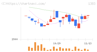 ベルグアース(1383)の日足チャート