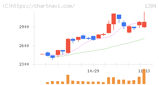 ホクリヨウ(1384)の日足チャート