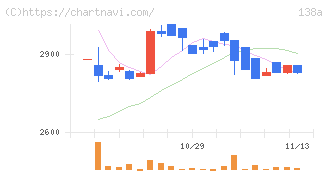 光フードサービス(138A)の日足チャート