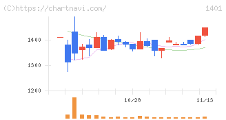 エムビーエス(1401)の日足チャート