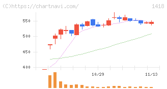 インターライフホールディングス(1418)の日足チャート