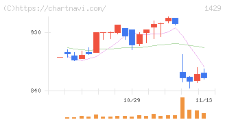 日本アクア(1429)の日足チャート