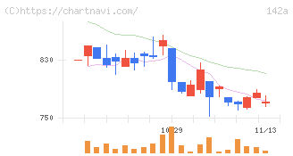 ジンジブ(142A)の日足チャート