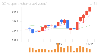 ＪＥＳＣＯホールディングス(1434)の日足チャート