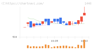 キャンディル(1446)の日足チャート