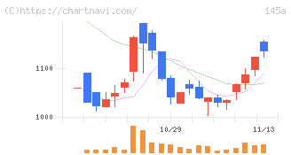 Ｌ　ｉｓ　Ｂ(145A)の日足チャート