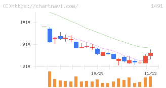 中外鉱業(1491)の日足チャート