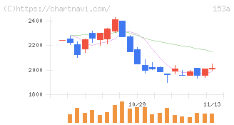 カウリス(153A)の日足チャート