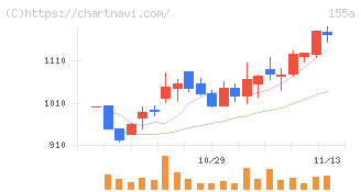 情報戦略テクノロジー(155A)の日足チャート