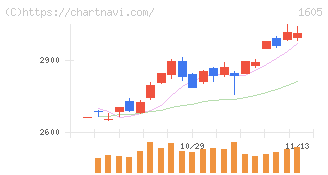 ＩＮＰＥＸ(1605)の日足チャート