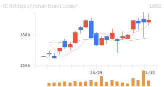石油資源開発(1662)の日足チャート
