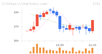 ＳＤＳホールディングス(1711)の日足チャート