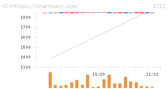 ダイセキ環境ソリューション(1712)の日足チャート