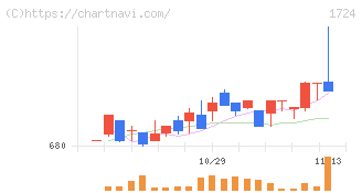 シンクレイヤ(1724)の日足チャート