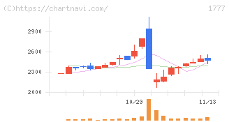 川崎設備工業(1777)の日足チャート