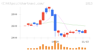 不動テトラ(1813)の日足チャート