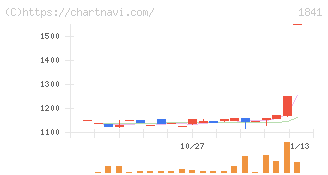 サンユー建設(1841)の日足チャート