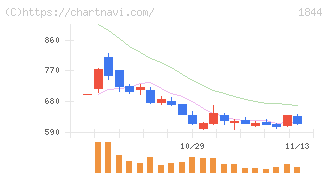 大盛工業(1844)の日足チャート