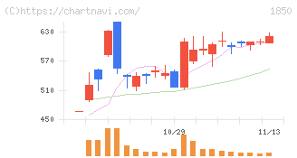 南海辰村建設(1850)の日足チャート