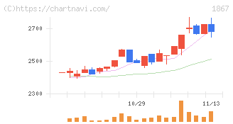 植木組(1867)の日足チャート