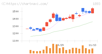 五洋建設(1893)の日足チャート