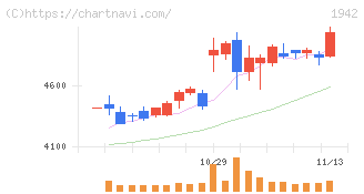 関電工(1942)の日足チャート