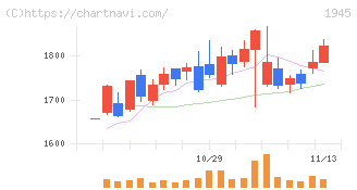 東京エネシス(1945)の日足チャート