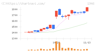 トーエネック(1946)の日足チャート