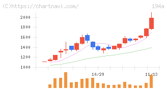 ＷＯＬＶＥＳ　ＨＡＮＤ(194A)の日足チャート