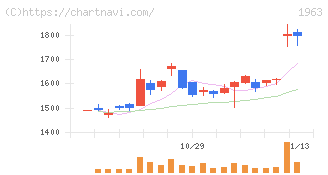 日揮ホールディングス(1963)の日足チャート