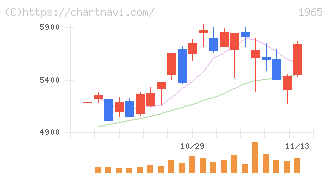 テクノ菱和(1965)の日足チャート